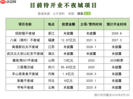 “不夜城”批量复制、批量遇冷后,还有一批正排队入局