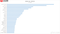 二季度手机市场销量TOP25机型曝光:苹果包揽前三