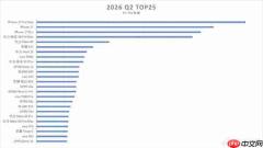 二季度手机市场销量TOP25机型曝光:苹果包揽前三