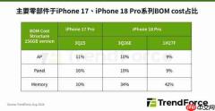 机构预估iPhone 18 Pro成本大增近40% 整机售价势必提高