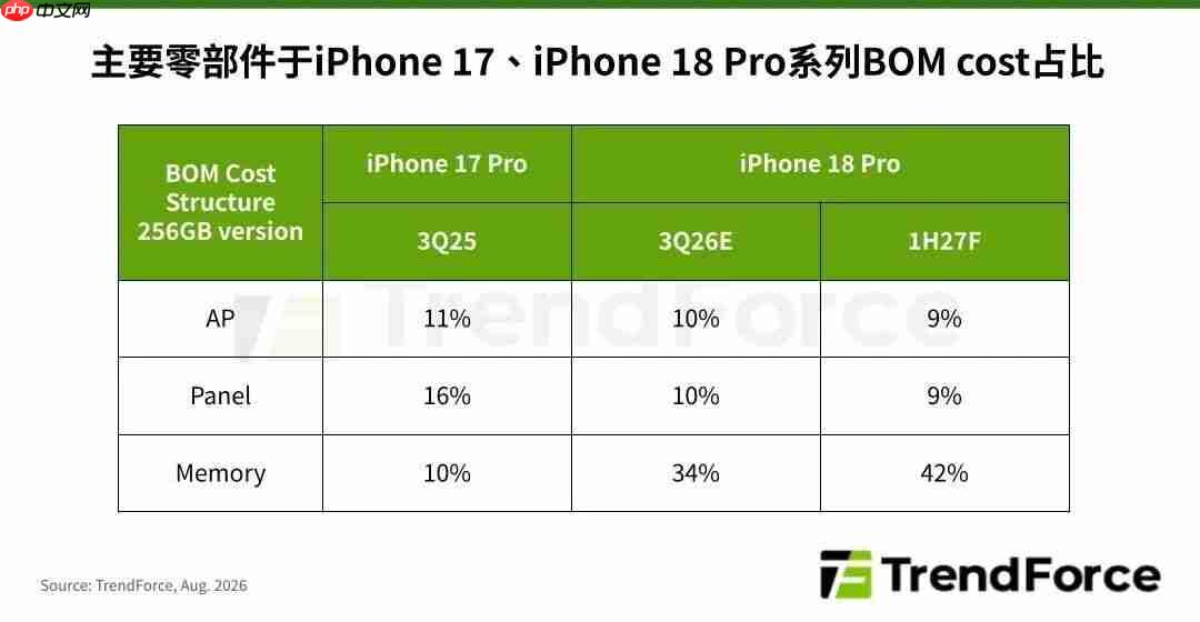 iPhone 18 Pro成本大涨近40%!终端涨价压力加剧