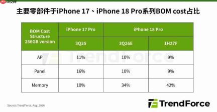 iPhone 18 Pro成本大涨近40%!终端涨价压力加剧