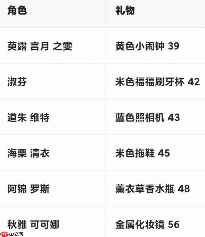 小岛日记npc好感度高的礼物是哪些npc好感度高性价比礼物介绍