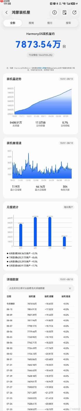 华为HarmonyOS装机量将超7900万台 日均增17万台