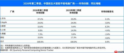IDC报告:Q2中国平板市场出货量下滑4.4%,华为稳居第一,联想升至第三