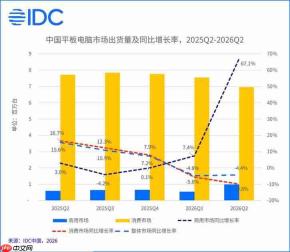 IDC报告:Q2中国平板市场出货量下滑4.4%,华为稳居第一,联想升至第三