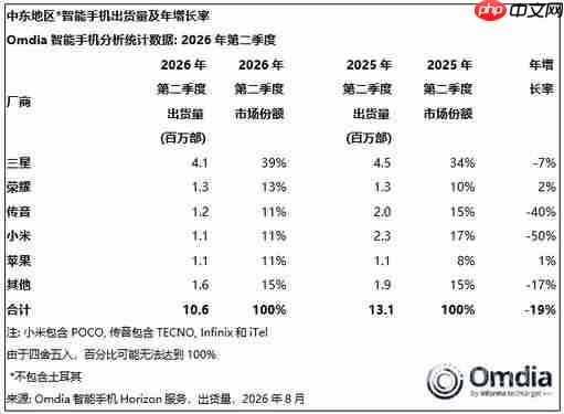荣耀成上半年全球唯一实现出货正增长的安卓中国厂商