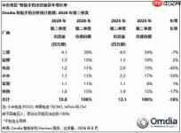荣耀成上半年全球唯一实现出货正增长的安卓中国厂商