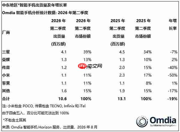 二季度中东智能手机市场下滑19% 荣耀亚军 小米第四