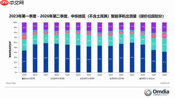二季度中东智能手机市场下滑19% 荣耀亚军 小米第四