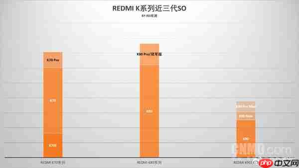 REDMI K系列近三代相对销量数据出炉 K80表现突出