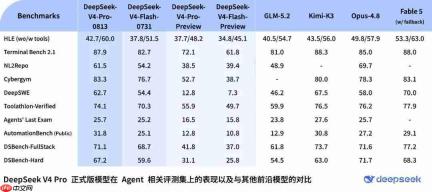 DeepSeek V4 Pro正式版上线：100万上下文、38.4万最大输出