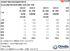 二季度中东手机市场出货量大跌19% 荣耀逆势增长