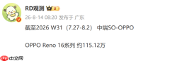 OPPO Reno16系列累计销量超115万台 配2亿像素镜头