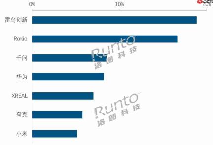 销量暴涨85.5%!2026上半年智能眼镜爆发,雷鸟、Rokid领跑线上