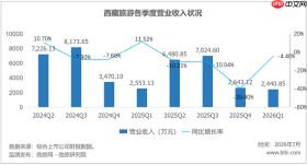 西藏旅游的2025年，印度香客救了利润，救不了主业？ 文旅要闻