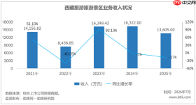西藏旅游的2025年，印度香客救了利润，救不了主业？ 文旅要闻