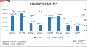 西藏旅游的2025年，印度香客救了利润，救不了主业？ 文旅要闻