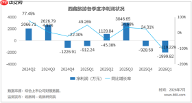西藏旅游的2025年，印度香客救了利润，救不了主业？ 文旅要闻