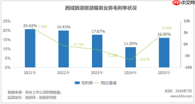 西藏旅游的2025年，印度香客救了利润，救不了主业？ 文旅要闻
