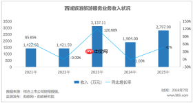 西藏旅游的2025年，印度香客救了利润，救不了主业？ 文旅要闻