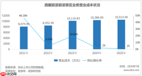 西藏旅游的2025年，印度香客救了利润，救不了主业？ 文旅要闻