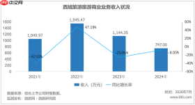 西藏旅游的2025年，印度香客救了利润，救不了主业？ 文旅要闻