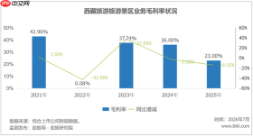 西藏旅游的2025年，印度香客救了利润，救不了主业？ 文旅要闻