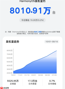 华为鸿蒙今年新增装机量突破8000万台 年底有望破亿！
