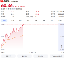 长鑫科技盘中大涨近10%！市值重回4万亿 稳坐A股第一