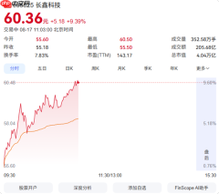 长鑫科技盘中大涨近10%！市值重回4万亿 稳坐A股第一
