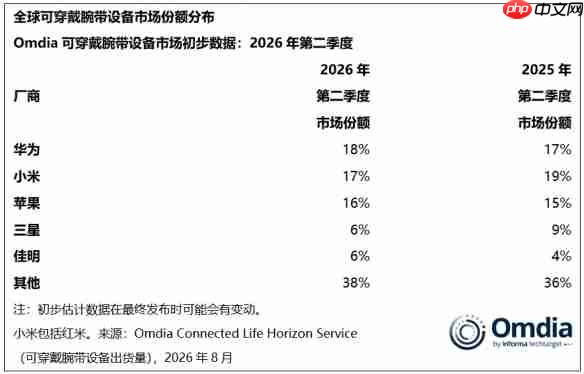 2026年Q2全球可穿戴腕带设备报告发布:华为第一!