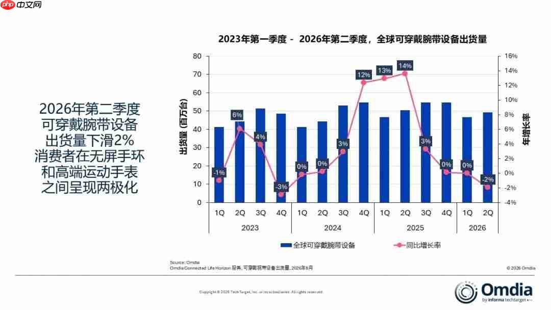 2026年Q2全球可穿戴腕带设备报告发布:华为第一!