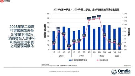 2026年Q2全球可穿戴腕带设备报告发布：华为第一！