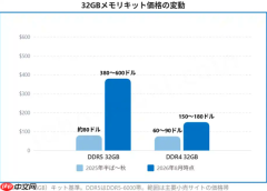 老内存比新款便宜60%!装机玩家无奈被迫选购老内存