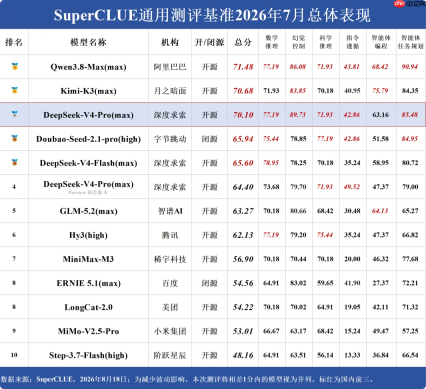 DeepSeek V4 Pro评测出炉：第一梯队水平 编程能力强