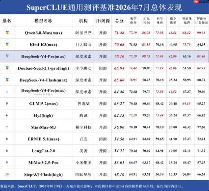 DeepSeek V4 Pro评测出炉:第一梯队水平 编程能力强
