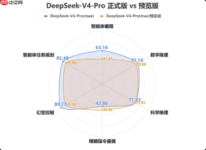 DeepSeek V4 Pro评测出炉:第一梯队水平 编程能力强