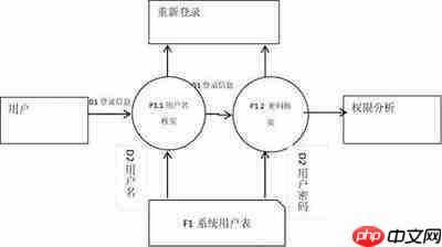 如何用EDRAW快速制作数据流图