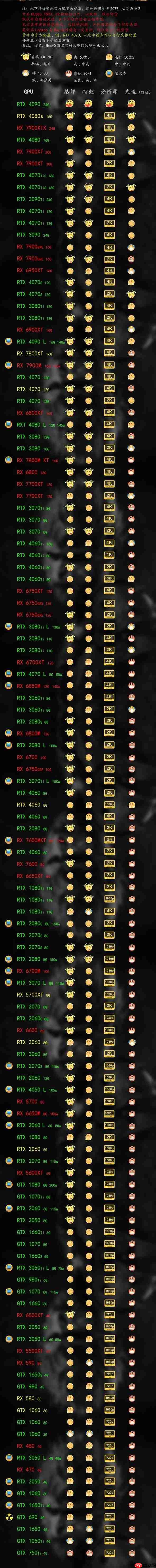 《黑神话悟空》游戏显卡天梯图一览