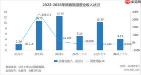15亿上市募资趴账上,长恨歌救不动陕西旅游