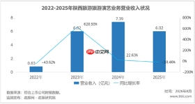 15亿上市募资趴账上,长恨歌救不动陕西旅游