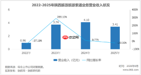 15亿上市募资趴账上,长恨歌救不动陕西旅游