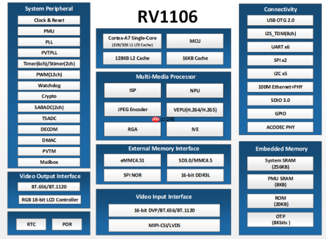 低功耗图像处理RV1106主板——面向AI视觉终端的高性价比嵌入式方案
