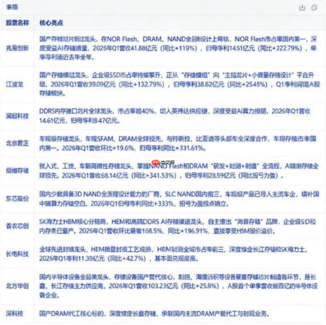 成都汇阳投资:AI超级周期与国产替代共振存储心片行业景气度持续提升