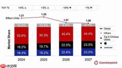 2026年全球手机市场预计降14.3% 华为逆势增长8%