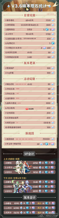 原神3.6可以获得多少原石-3.6版本原石盘点