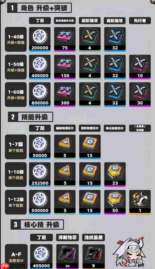 绝区零叶瞬光培养材料一览