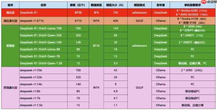 deepseek满血版多少参数