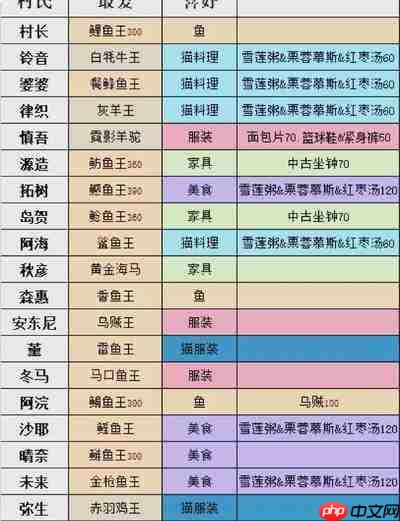 小森生活村长好感度怎么提升